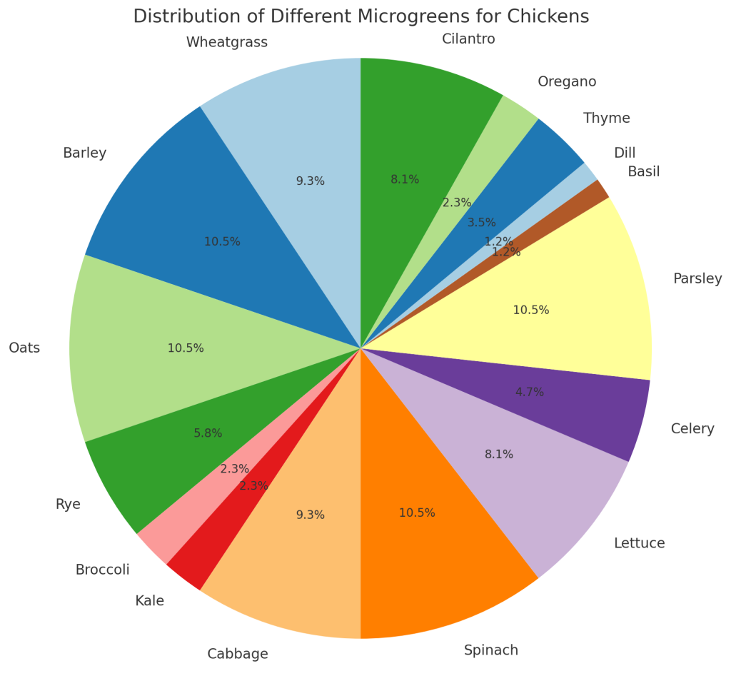 Illustrated Graph of the best microgreens for chickens