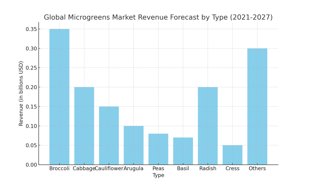 Global Microgreens Sales Growth Until 2027