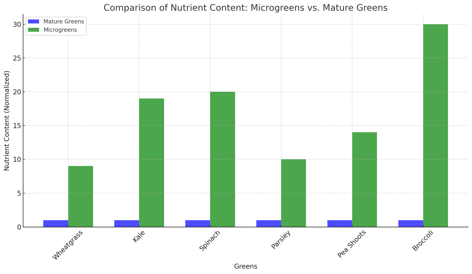 Best Microgreens for Chickens Achieve Remarkable Results with These Tips Microgreens Guru